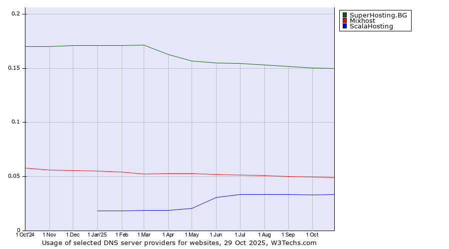 Historical trends in the usage of SuperHosting.BG vs. Mixhost vs. ScalaHosting