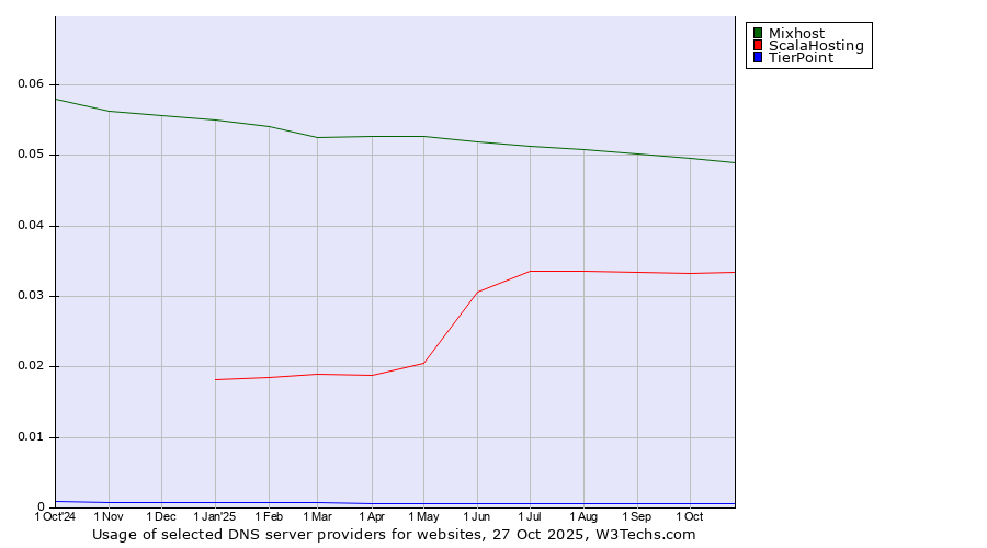 Historical trends in the usage of Mixhost vs. ScalaHosting vs. TierPoint