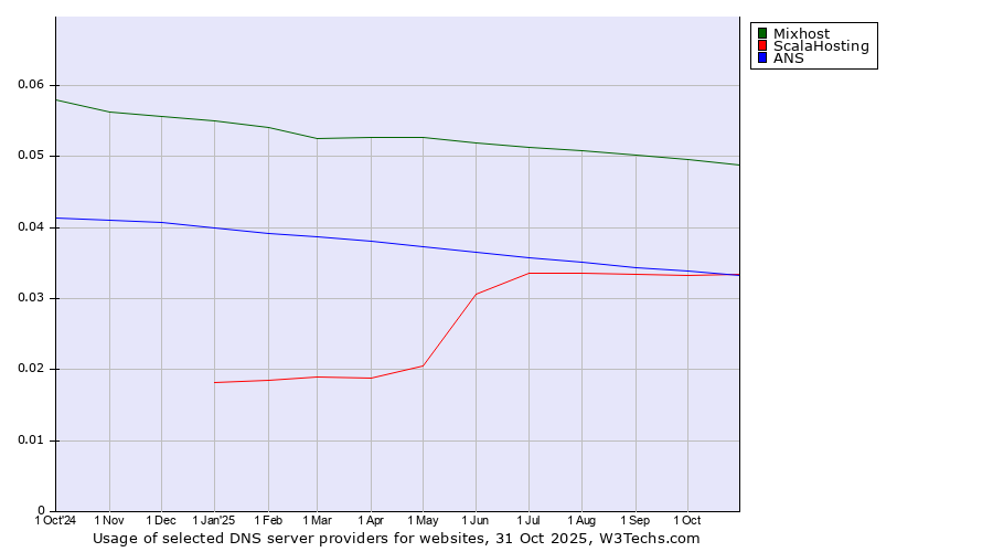 Historical trends in the usage of Mixhost vs. ScalaHosting vs. ANS