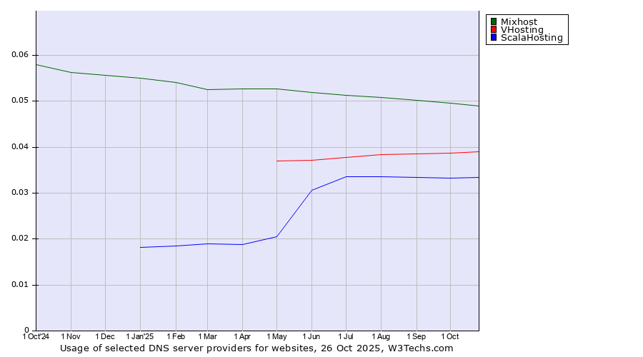 Historical trends in the usage of Mixhost vs. VHosting vs. ScalaHosting