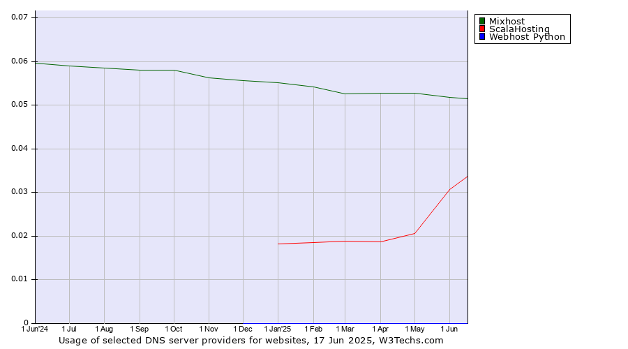Historical trends in the usage of Mixhost vs. ScalaHosting vs. Webhost Python