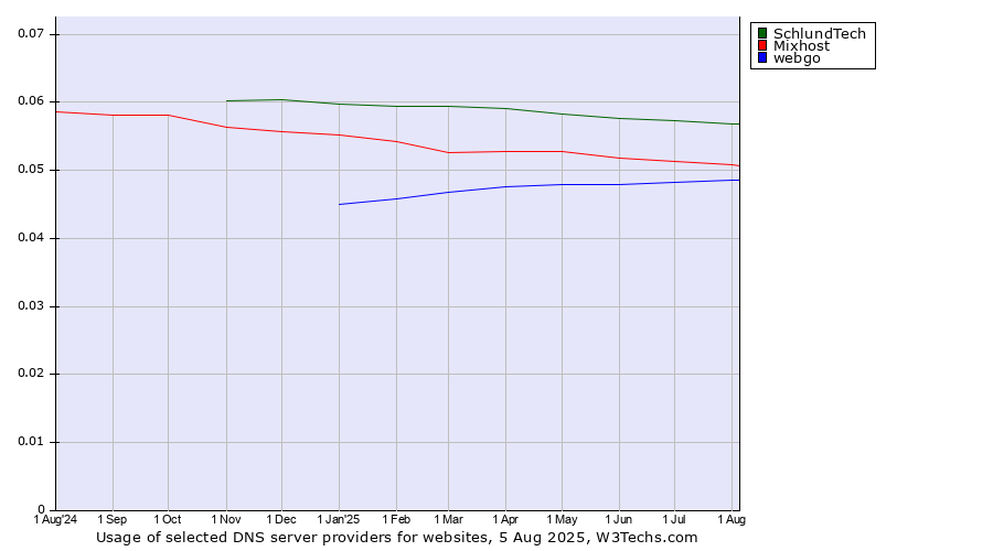 Historical trends in the usage of SchlundTech vs. Mixhost vs. webgo