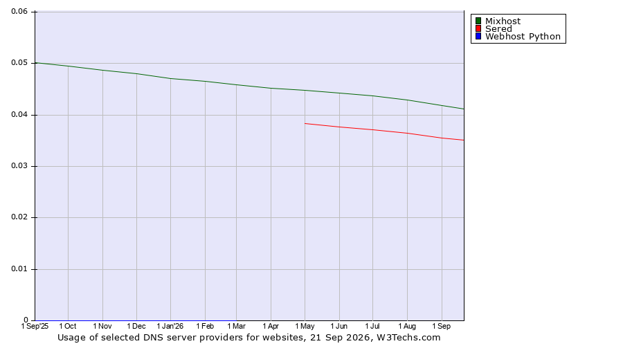 Historical trends in the usage of Mixhost vs. Sered vs. Webhost Python