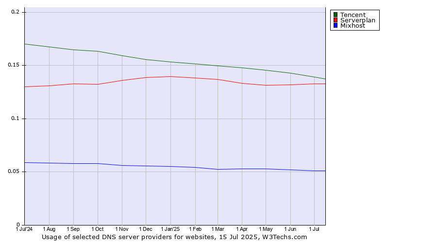 Historical trends in the usage of Tencent vs. Serverplan vs. Mixhost