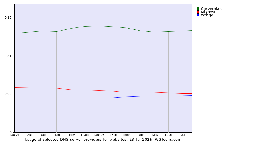 Historical trends in the usage of Serverplan vs. Mixhost vs. webgo