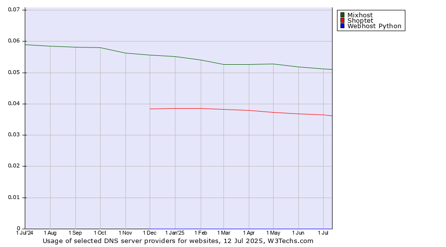 Historical trends in the usage of Mixhost vs. Shoptet vs. Webhost Python