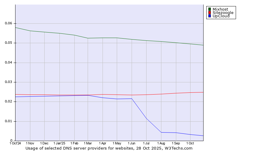 Historical trends in the usage of Mixhost vs. Sitezoogle vs. UpCloud