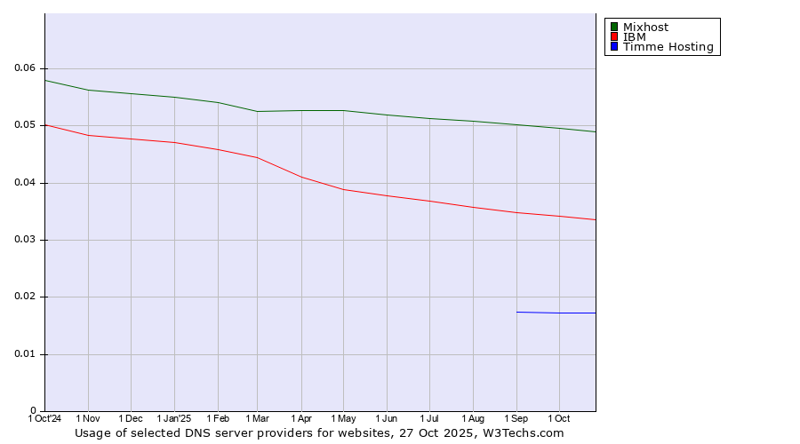 Historical trends in the usage of Mixhost vs. IBM vs. Timme Hosting