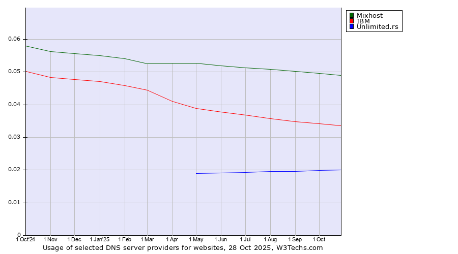 Historical trends in the usage of Mixhost vs. IBM vs. Unlimited.rs