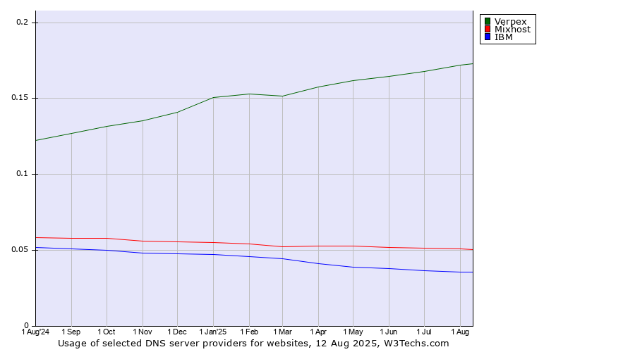 Historical trends in the usage of Verpex vs. Mixhost vs. IBM