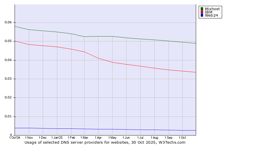 Historical trends in the usage of Mixhost vs. IBM vs. Web24