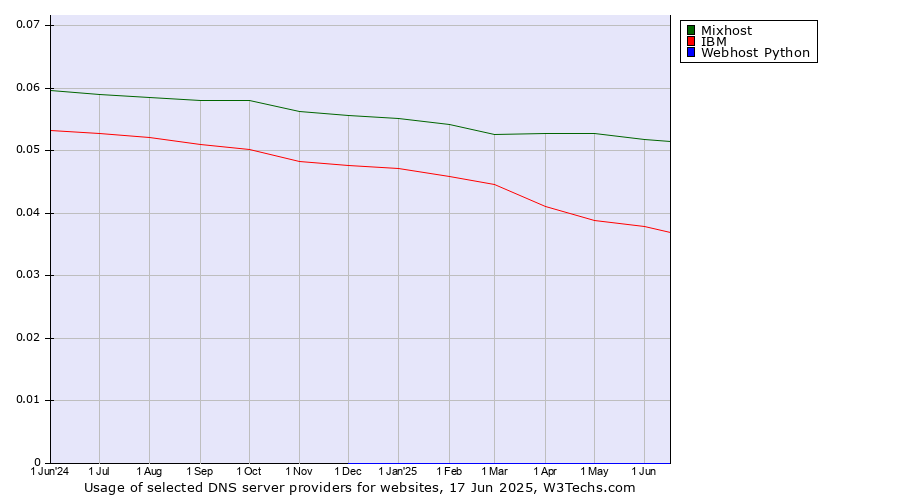 Historical trends in the usage of Mixhost vs. IBM vs. Webhost Python