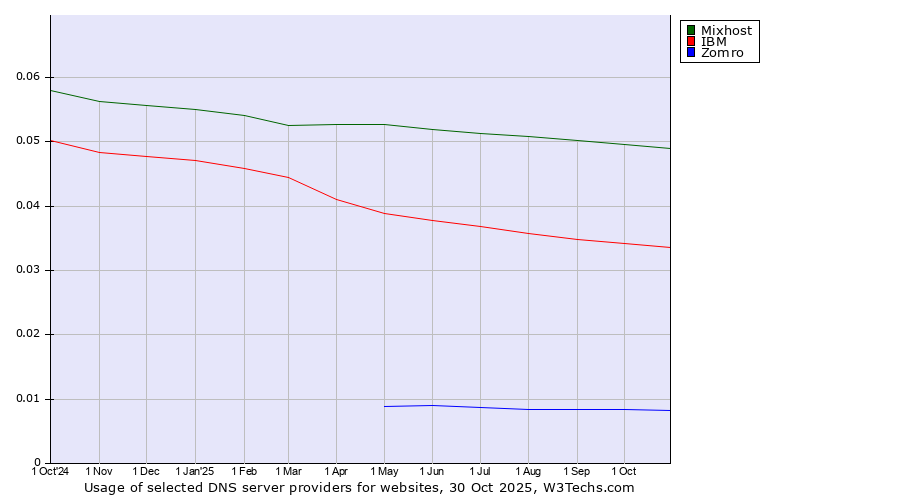Historical trends in the usage of Mixhost vs. IBM vs. Zomro