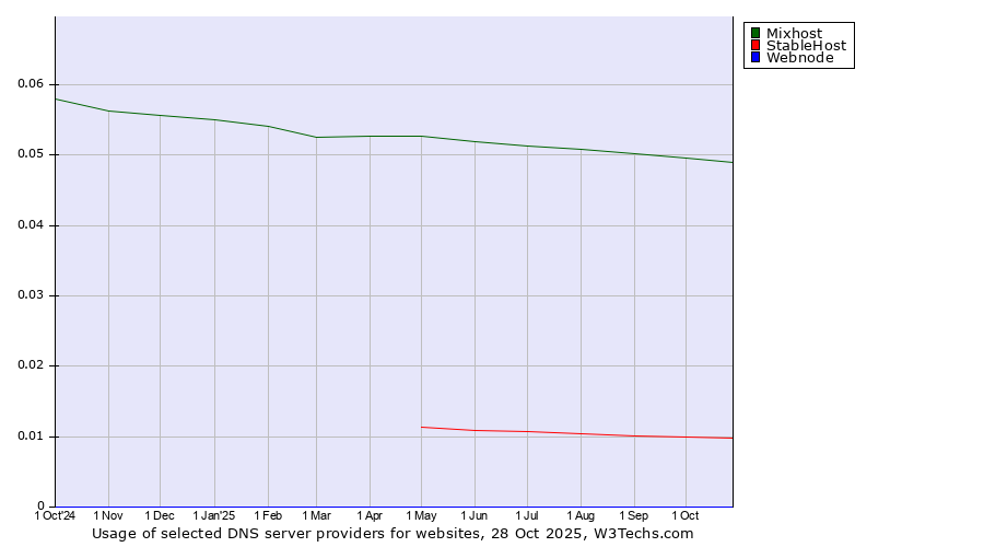 Historical trends in the usage of Mixhost vs. StableHost vs. Webnode