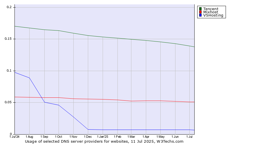 Historical trends in the usage of Tencent vs. Mixhost vs. VSHosting