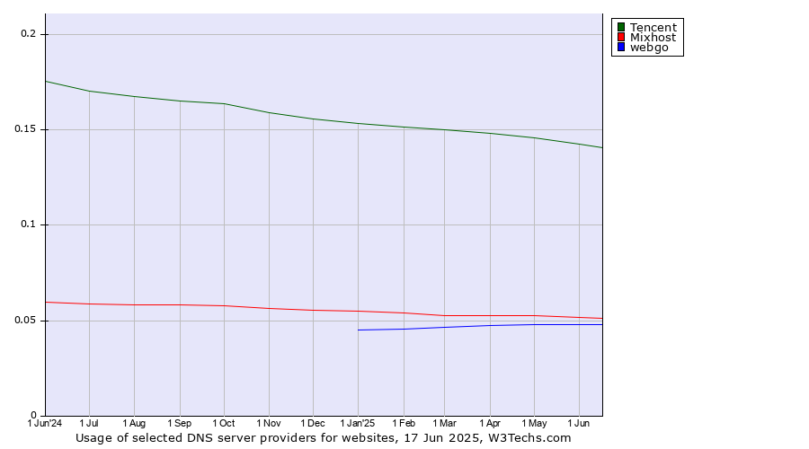 Historical trends in the usage of Tencent vs. Mixhost vs. webgo