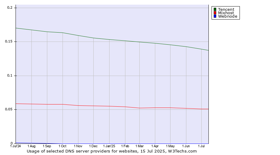 Historical trends in the usage of Tencent vs. Mixhost vs. Webnode