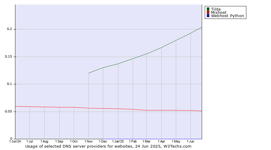 Historical trends in the usage of Tilda vs. Mixhost vs. Webhost Python
