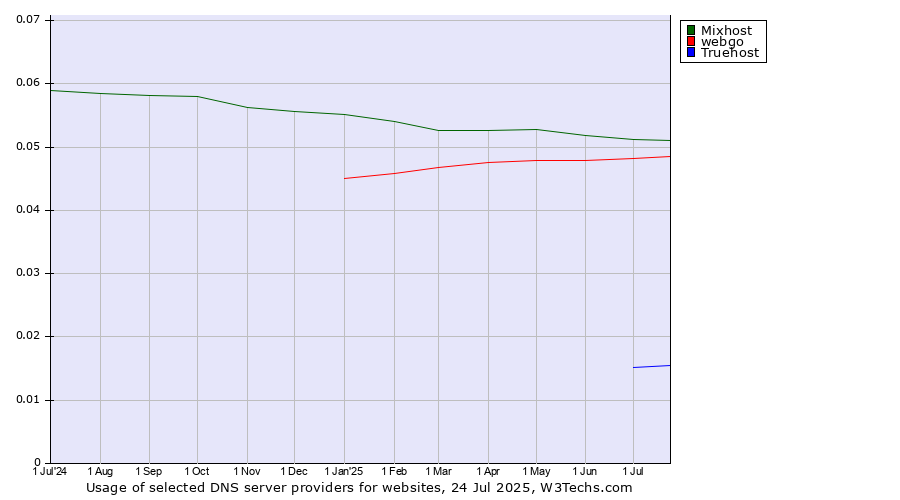 Historical trends in the usage of Mixhost vs. webgo vs. Truehost
