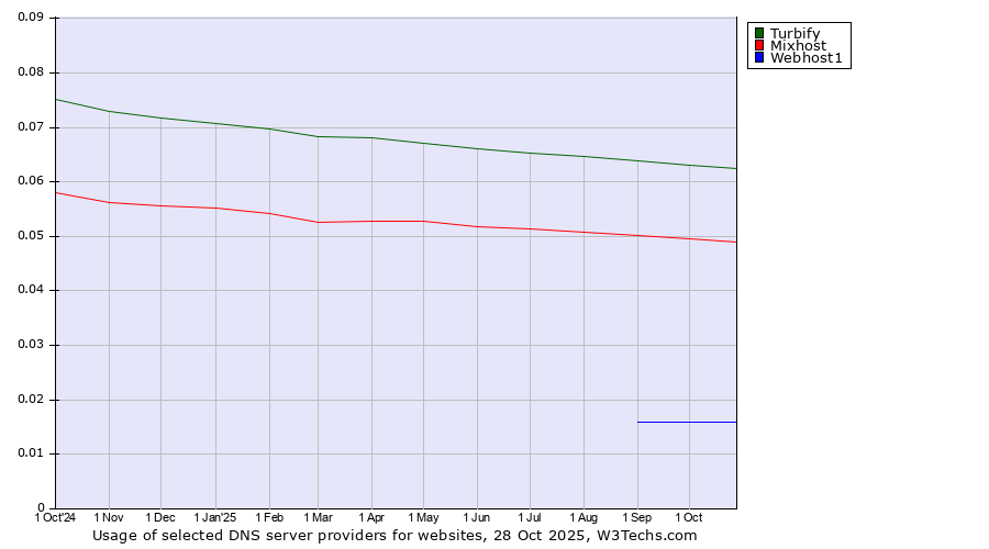 Historical trends in the usage of Turbify vs. Mixhost vs. Webhost1
