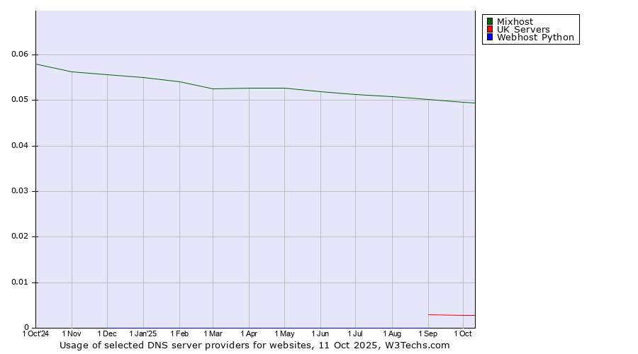 Historical trends in the usage of Mixhost vs. UK Servers vs. Webhost Python
