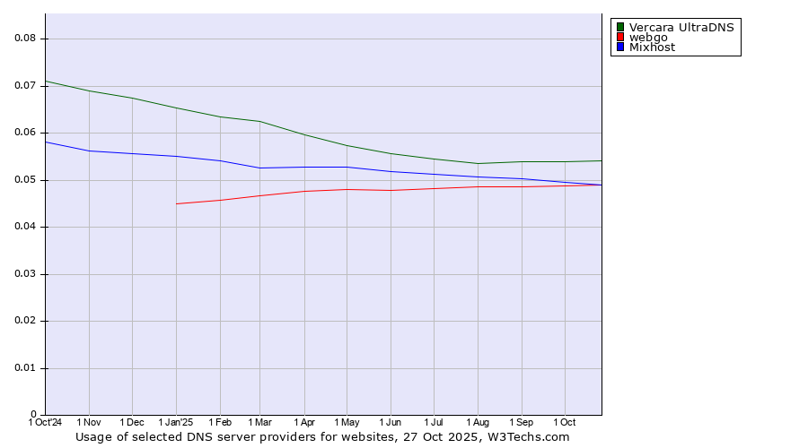 Historical trends in the usage of Vercara UltraDNS vs. Mixhost vs. webgo
