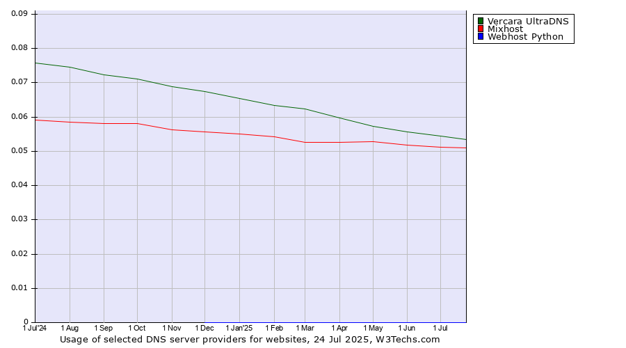 Historical trends in the usage of Vercara UltraDNS vs. Mixhost vs. Webhost Python