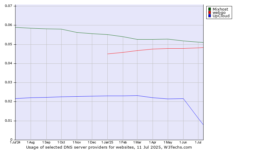 Historical trends in the usage of Mixhost vs. webgo vs. UpCloud