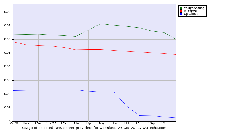 Historical trends in the usage of Yourhosting vs. Mixhost vs. UpCloud