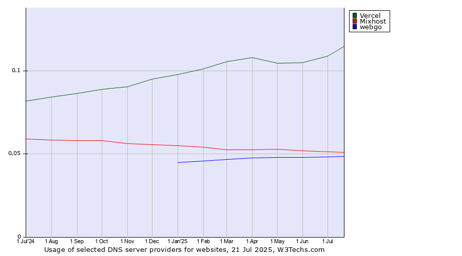 Historical trends in the usage of Vercel vs. Mixhost vs. webgo