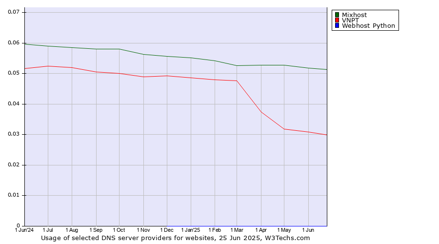 Historical trends in the usage of Mixhost vs. VNPT vs. Webhost Python