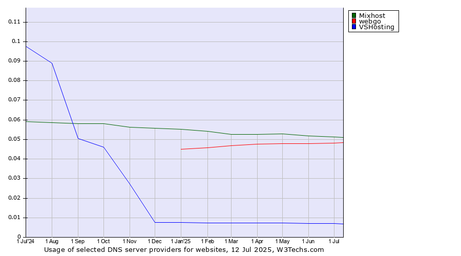 Historical trends in the usage of Mixhost vs. webgo vs. VSHosting