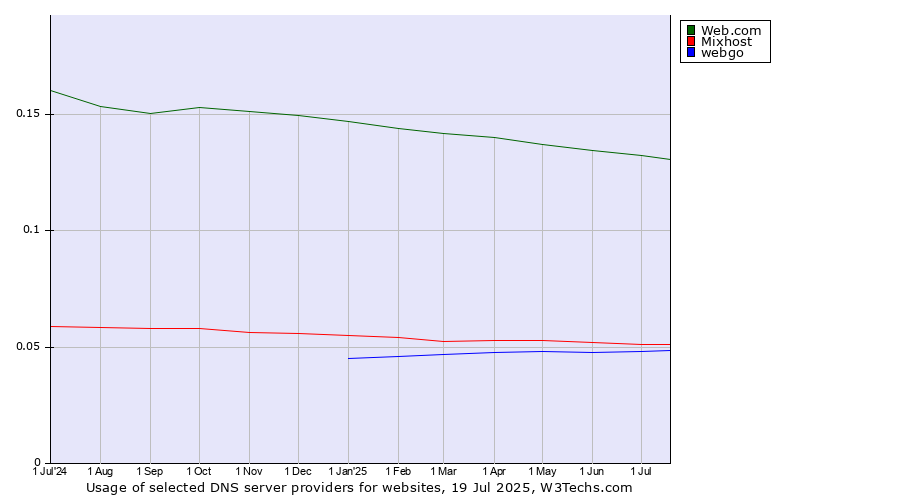 Historical trends in the usage of Web.com vs. Mixhost vs. webgo