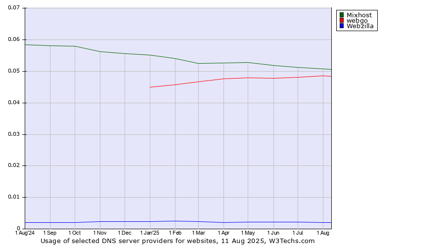 Historical trends in the usage of Mixhost vs. webgo vs. Webzilla