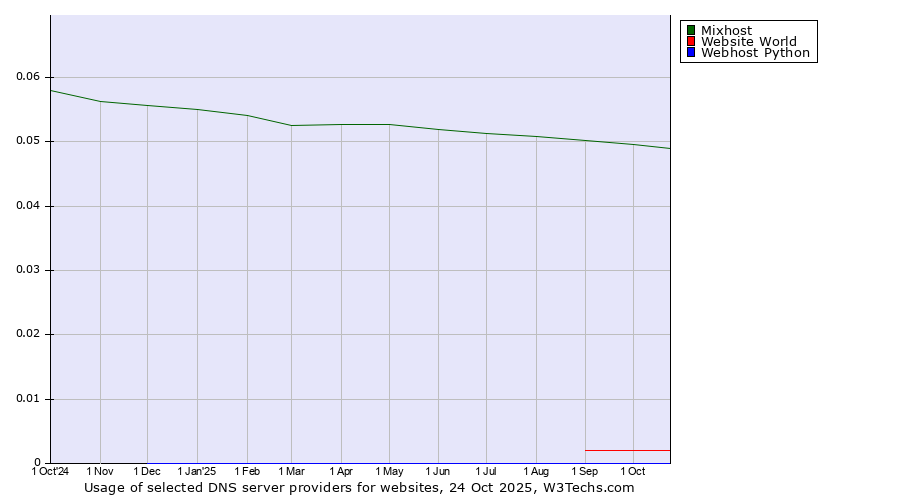 Historical trends in the usage of Mixhost vs. Website World vs. Webhost Python