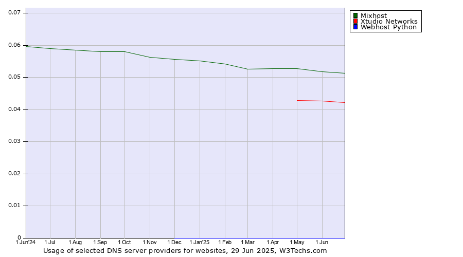 Historical trends in the usage of Mixhost vs. Xtudio Networks vs. Webhost Python