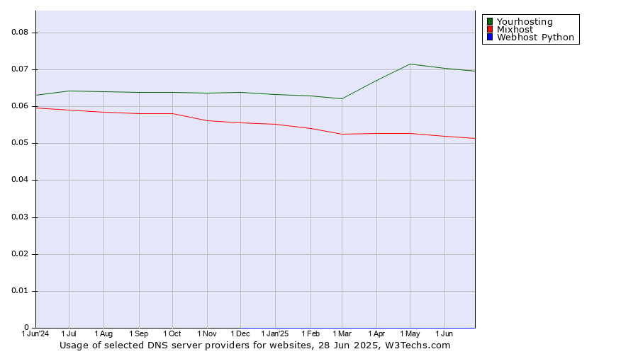 Historical trends in the usage of Yourhosting vs. Mixhost vs. Webhost Python