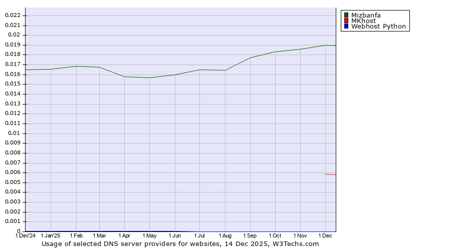 Historical trends in the usage of Mizbanfa vs. MKhost vs. Webhost Python