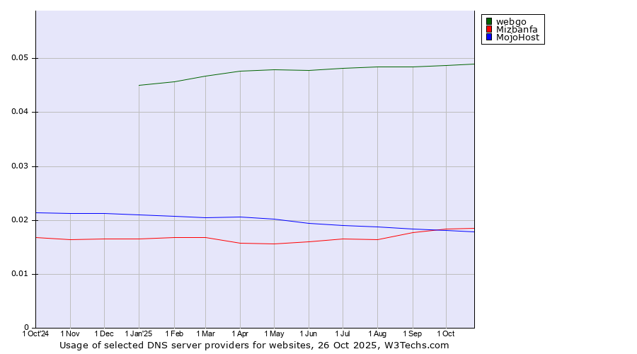 Historical trends in the usage of webgo vs. Mizbanfa vs. MojoHost