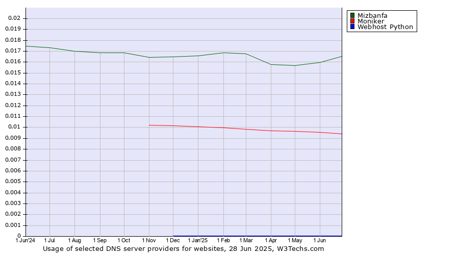 Historical trends in the usage of Mizbanfa vs. Moniker vs. Webhost Python