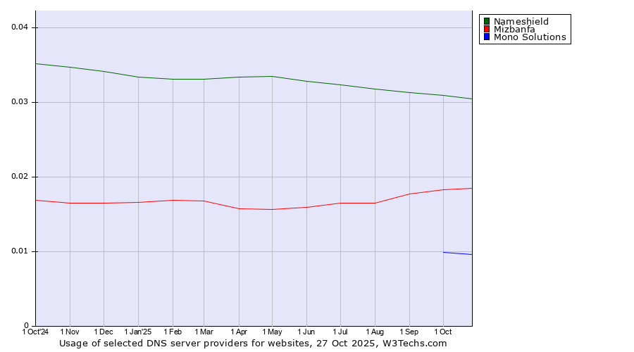Historical trends in the usage of Nameshield vs. Mizbanfa vs. Mono Solutions