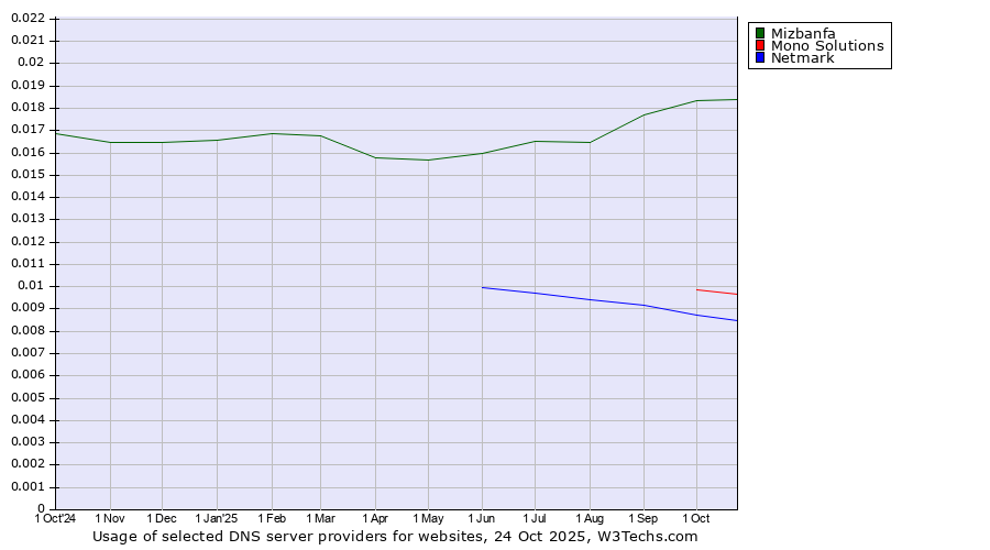 Historical trends in the usage of Mizbanfa vs. Mono Solutions vs. Netmark