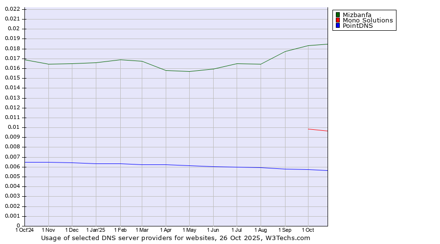 Historical trends in the usage of Mizbanfa vs. Mono Solutions vs. PointDNS