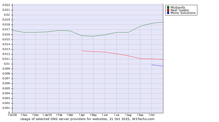 Historical trends in the usage of Mizbanfa vs. Real Geeks vs. Mono Solutions