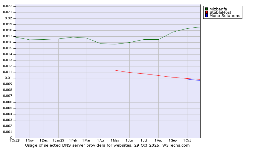 Historical trends in the usage of Mizbanfa vs. StableHost vs. Mono Solutions
