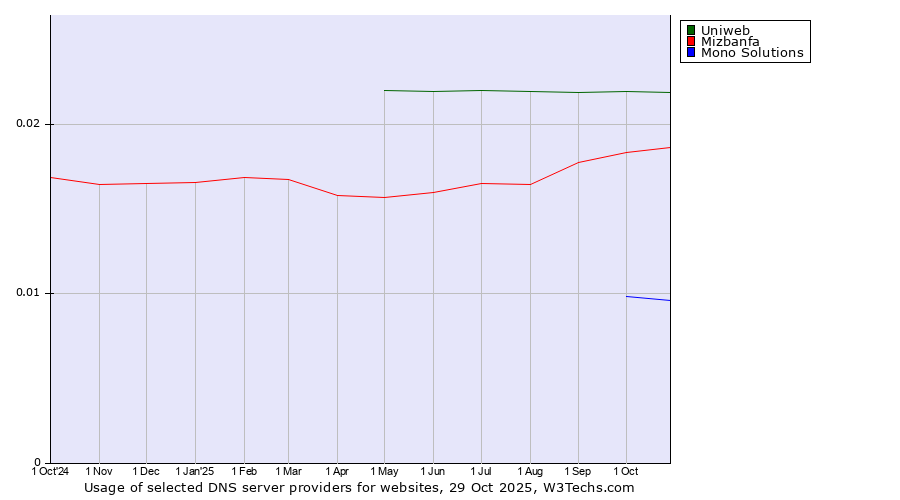 Historical trends in the usage of Uniweb vs. Mizbanfa vs. Mono Solutions