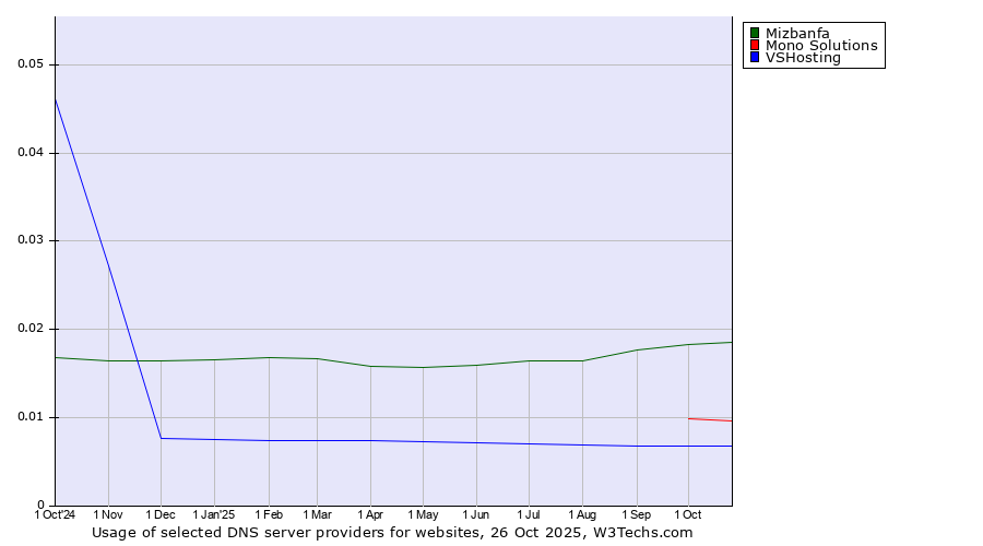 Historical trends in the usage of Mizbanfa vs. Mono Solutions vs. VSHosting