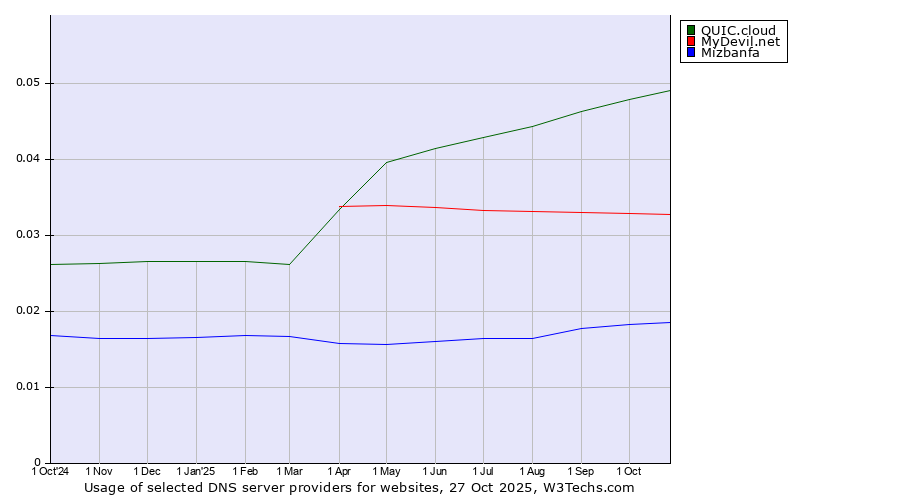 Historical trends in the usage of QUIC.cloud vs. MyDevil.net vs. Mizbanfa