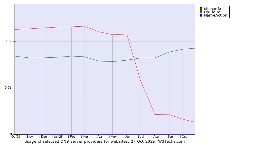 Historical trends in the usage of Mizbanfa vs. UpCloud vs. NameAction