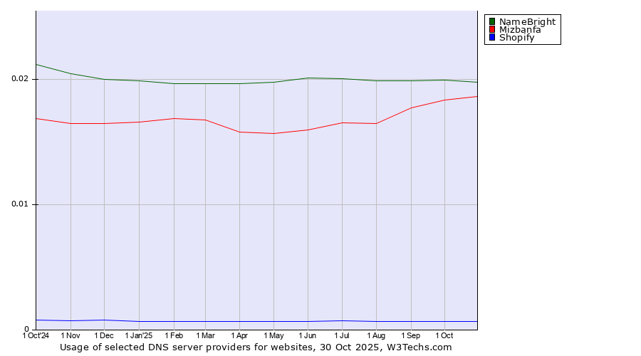 Historical trends in the usage of NameBright vs. Mizbanfa vs. Shopify
